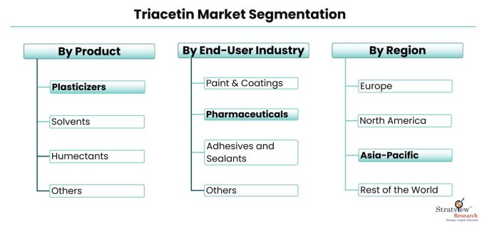 Triacetin-Market-Segmentation